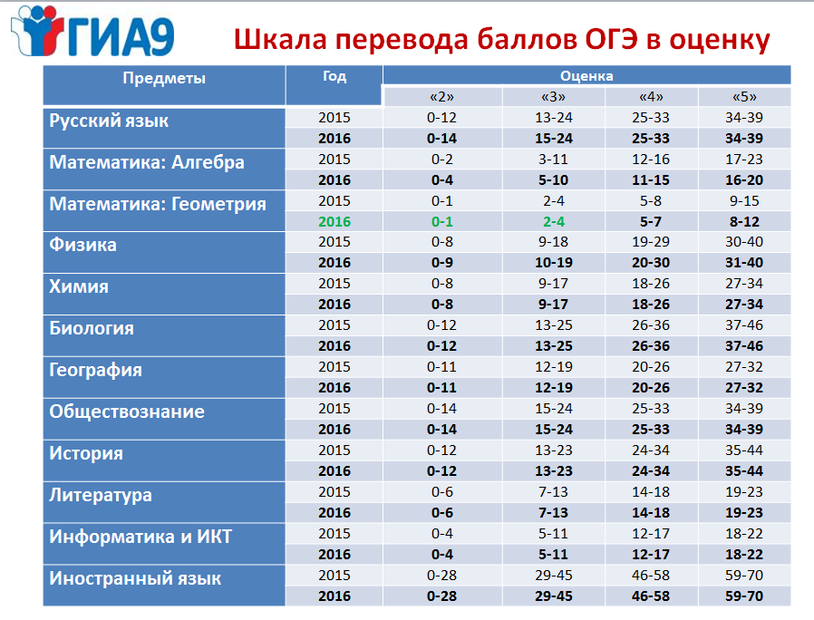 как uznat оценки по пробные огне 2015 как uznat оценки по пробные огне 2015